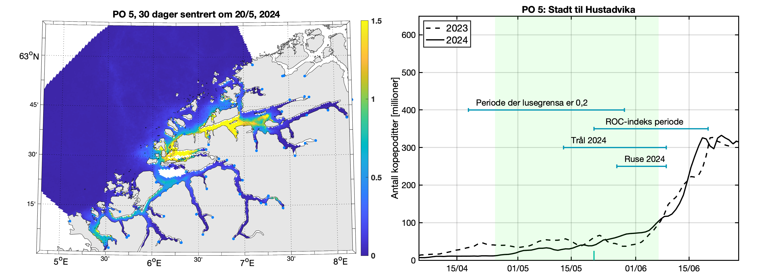 Venstre: Modellert tetthet av smittsomme kopepoditter mellom overflaten og 2 m
dyp for en 30-dagers periode sentrert rundt midtpunkt for antatt smoltutvandring. Fargeskalaen viser
antall per kvadratmeter. Fargeskalaen går til 2 lus/m2, men verdiene kan være betydelig høyere i de
gule områdene. Høyre: Tidsutviklingen av antall smittsomme kopepoditter i produksjonsområdet i
2023 (stiplet linje) og 2024 (heltrukken linje) i dyp 0-2 m. Tidsrommet for smoltutvandring er markert
med lys grønn skravering. Horisontale linjer markerer tidsrommet da lusegrensa er 0,2 voksne hunnlus
per fisk, ROC-indeksperioden og tidsrommet da vi har observasjoner av lus på fisk fanget i trål,
garn/ruse eller smoltbur