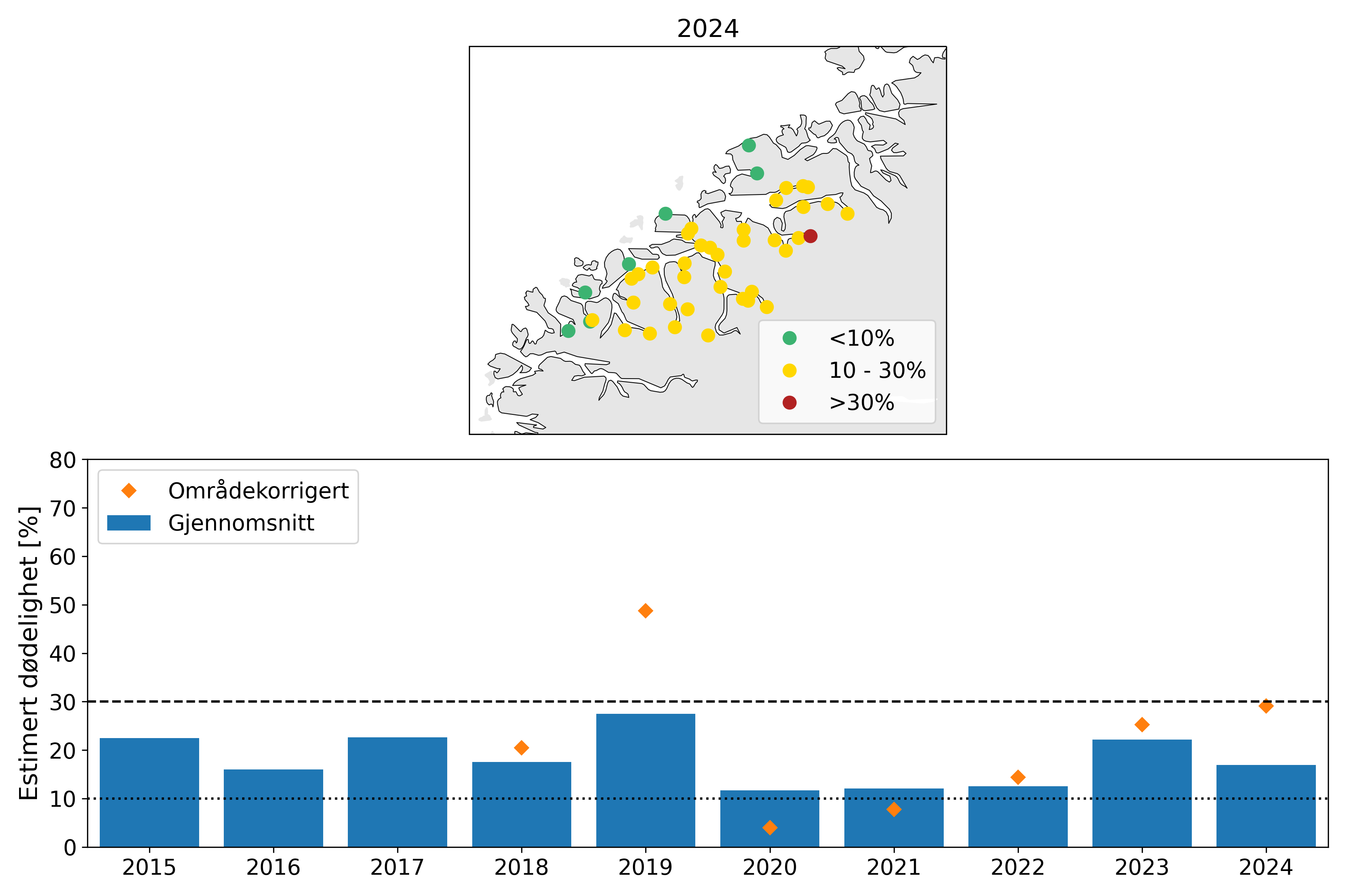 Øverst: Kart med estimert dødelighet på utvandrende postsmolt av laks i PO1 i 2024.
Estimatene er kategorisert i lav dødelighet (<10%; grønn), moderat dødelighet (10-30%; gul) og høy
dødelighet (>30%; rød). Nederst: Gjennomsnittlig estimert dødelighet fra 2015-2024 for normal
utvandring og mest sannsynlig toleranse for lus (tabell 1; Taranger mfl., 2015). Beregningen er ikke
vektet etter elvenes potensielle smoltproduksjon. De stiplede linjene viser grensene for
lav/moderat/høy dødelighet. Oransje markeringer viser områdekorrigert dødelighet.