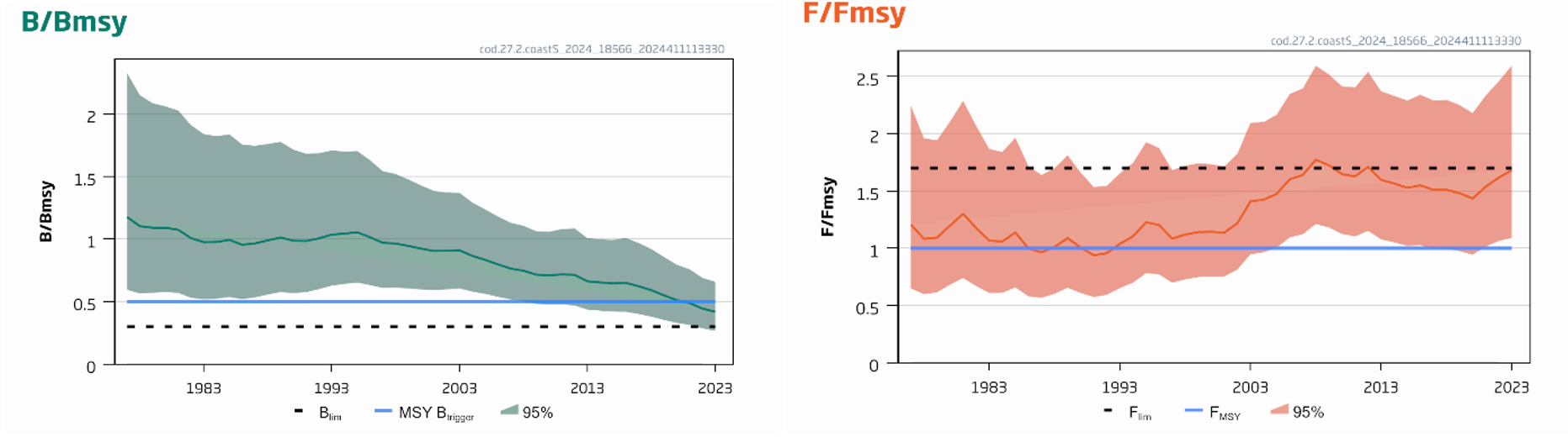 2 grafer som viser utvikling av B/Bmsy og F/Fmsy fra 1970-tallet til 2023