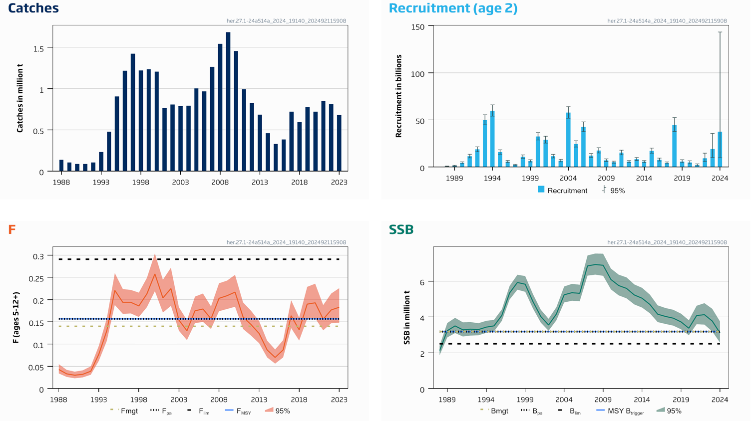 Fire grafer som viser fangst, rekruttering, dødelighet og gytebestand hos nvg-sild