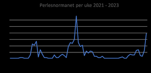 En graf som viser at perlesnormanet-observasjonene stiger